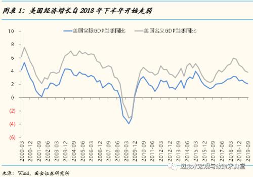 【国金宏观边泉水团队|海外宏观专题系列之一】本轮美国经济减速何时企稳？回升弹性多大？