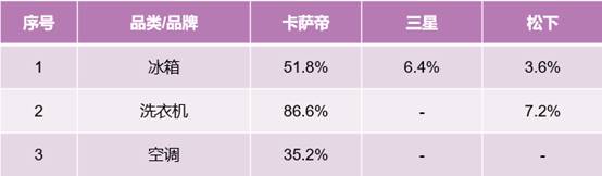 不知高端家电怎么选？别纠结，看看别人的选择！