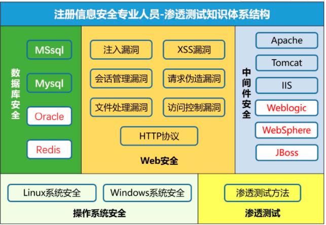 CISP-PTE知识体系结构