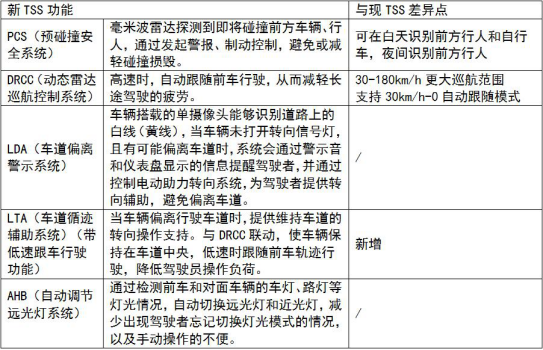 满足个性需求 保障出行安全 全新换代雷凌让你即