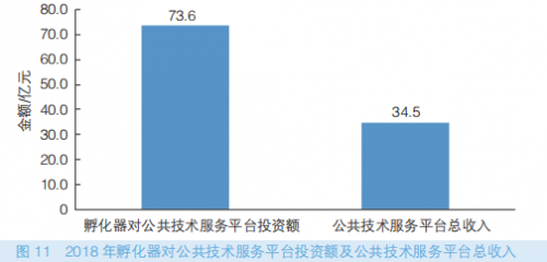 《中国特色空间白皮书2019》发布 1.2万孵化载体运