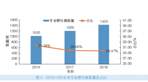 《中国特色空间白皮书2019》发布 1.2万孵化载体运