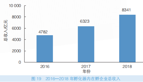 《中国特色空间白皮书2019》发布 1.2万孵化载体运