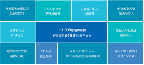 《中国特色空间白皮书2019》发布 1.2万孵化载体运