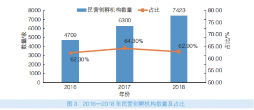 《中国特色空间白皮书2019》发布 1.2万孵化载体运