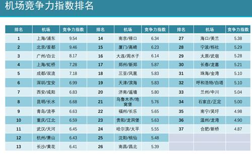 2018国内千万级机场竞争力排名发布 北上广优势