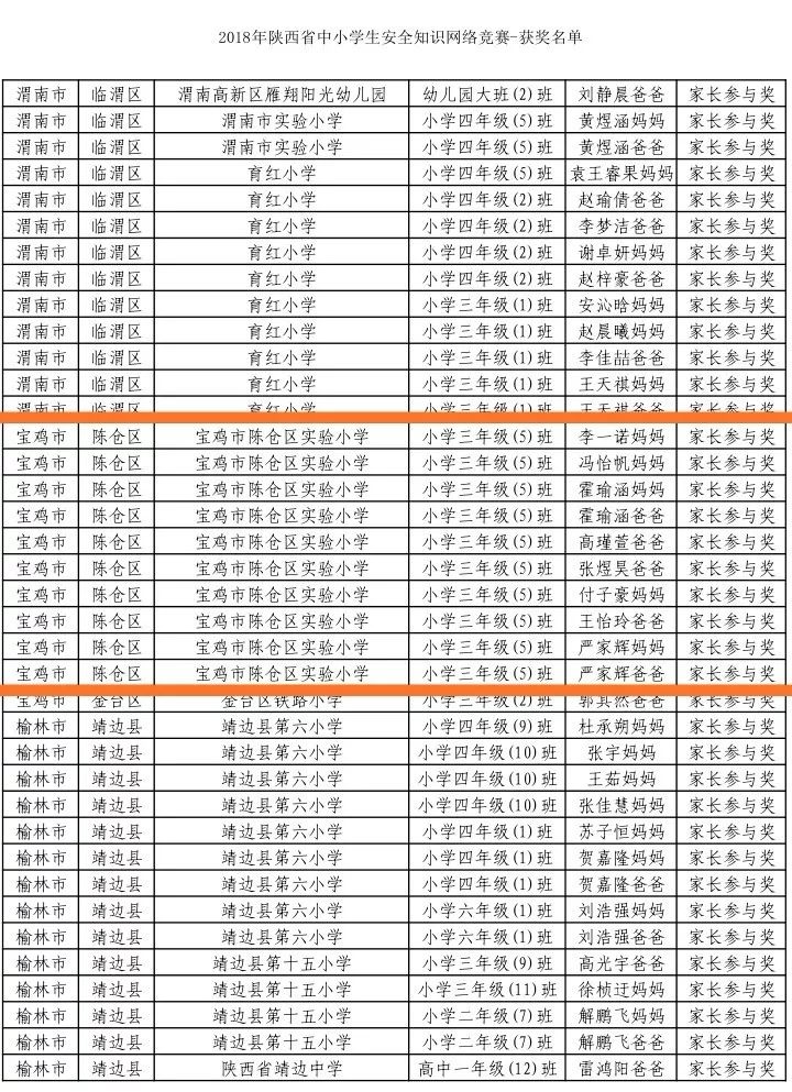 陈仓实验小学中小学幼儿园安全知识竞赛中获佳绩