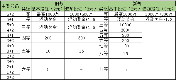 大乐透头奖3注1000万分落3地 奖池余额26.1亿