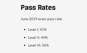2019年CFA三级通过率56%！与去年相同