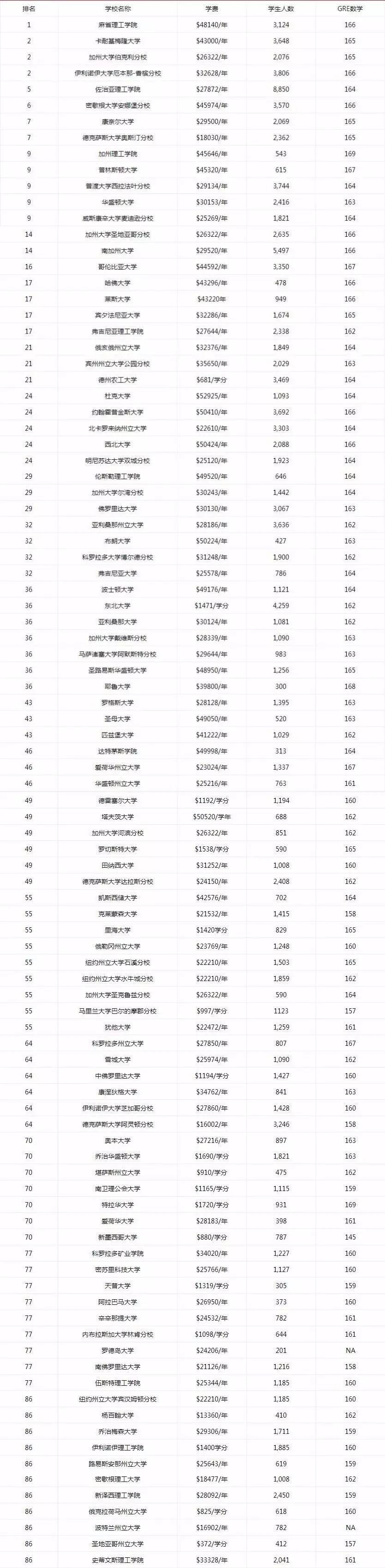 2018US.News美国大学计算机专业大排名
