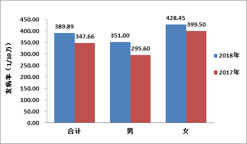 天津市人口老龄化水平较高 慢性病防治成效显著