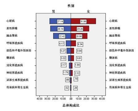 天津市人口老龄化水平较高 慢性病防治成效显著