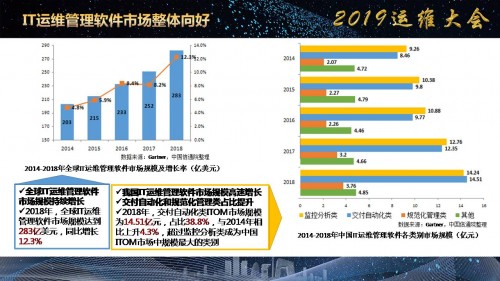 《企业IT运维发展白皮书（2019年）》正式发布！