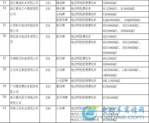 最新丨工信部第322批公告目录，电摩产品通过率