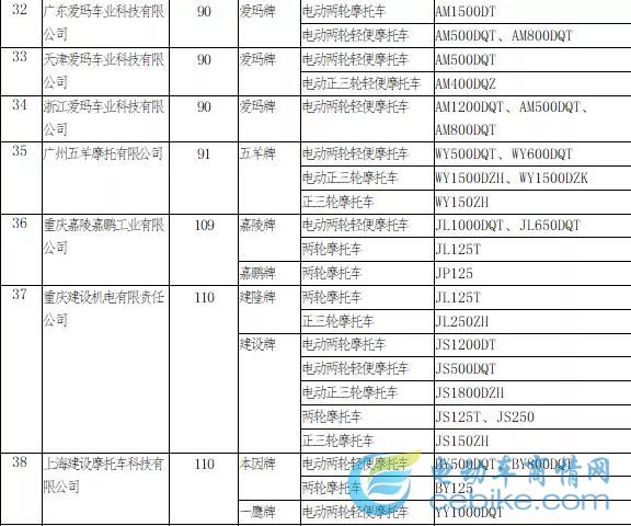 最新丨工信部第322批公告目录，电摩产品通过率