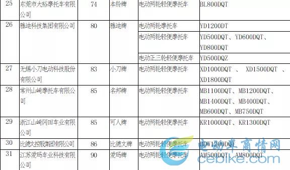 最新丨工信部第322批公告目录，电摩产品通过率