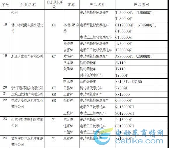 最新丨工信部第322批公告目录，电摩产品通过率