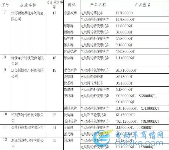最新丨工信部第322批公告目录，电摩产品通过率