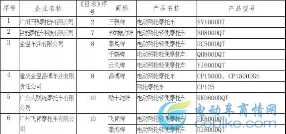最新丨工信部第322批公告目录，电摩产品通过率