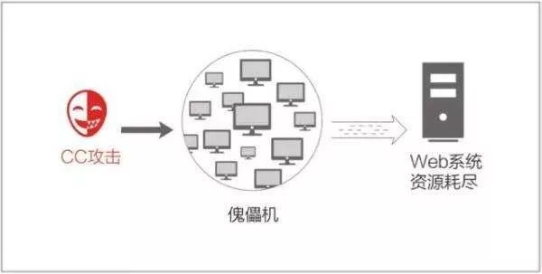 【网络安全】DDOS攻击和CC攻击有什么区别，具体